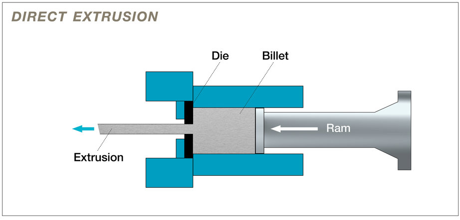Direct extrusion