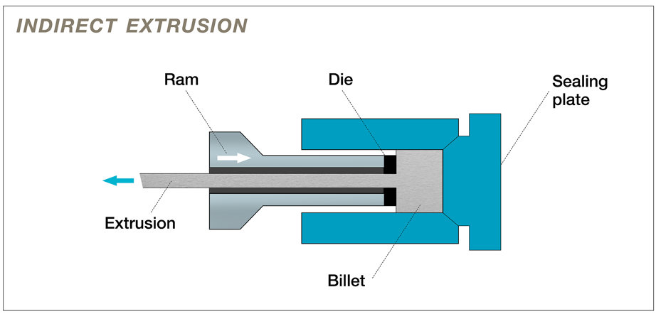 Indirect extrusion